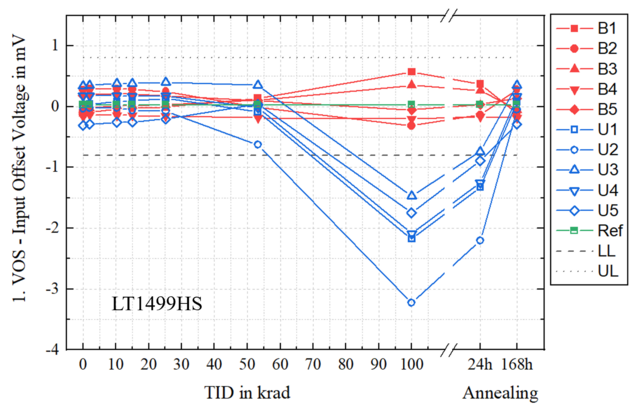 Degradation der Eingangsoffsetspannung Vos (Grafik: Seibersdorf Labor GmbH)