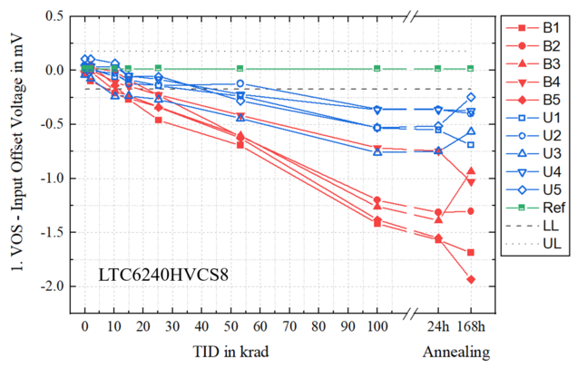 Degradation der Eingangsoffsetspannung Vos (Grafik: Seibersdorf Labor GmbH)