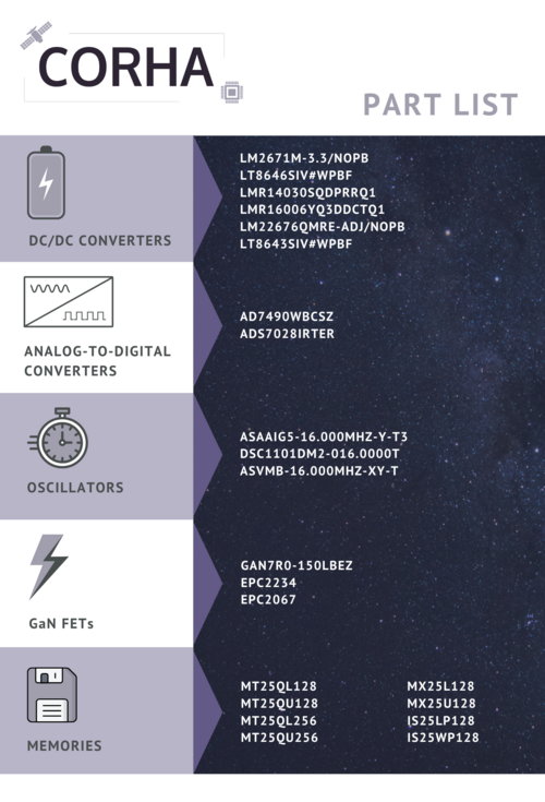 CORHA Part List (Grafik: Seibersdorf Labor GmbH)
