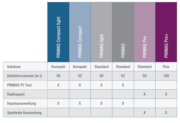 Übersicht der Primas Reihe (Grafik: Seibersdorf Labor GmbH)