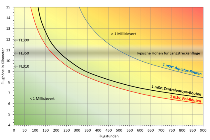 Flugdosimetrie Netz-Diagramm (Grafik: Seibersdorf Labor GmbH)