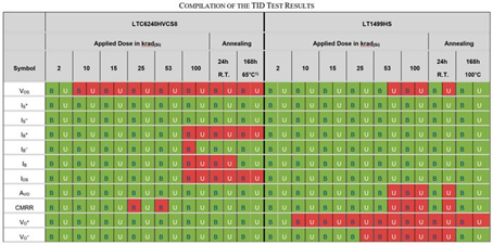 TID Test Results (Grafik: Seibersdorf Labor GmbH)