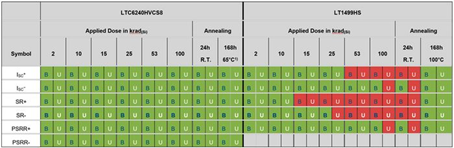 TID Test Results (Grafik: Seibersdorf Labor GmbH)